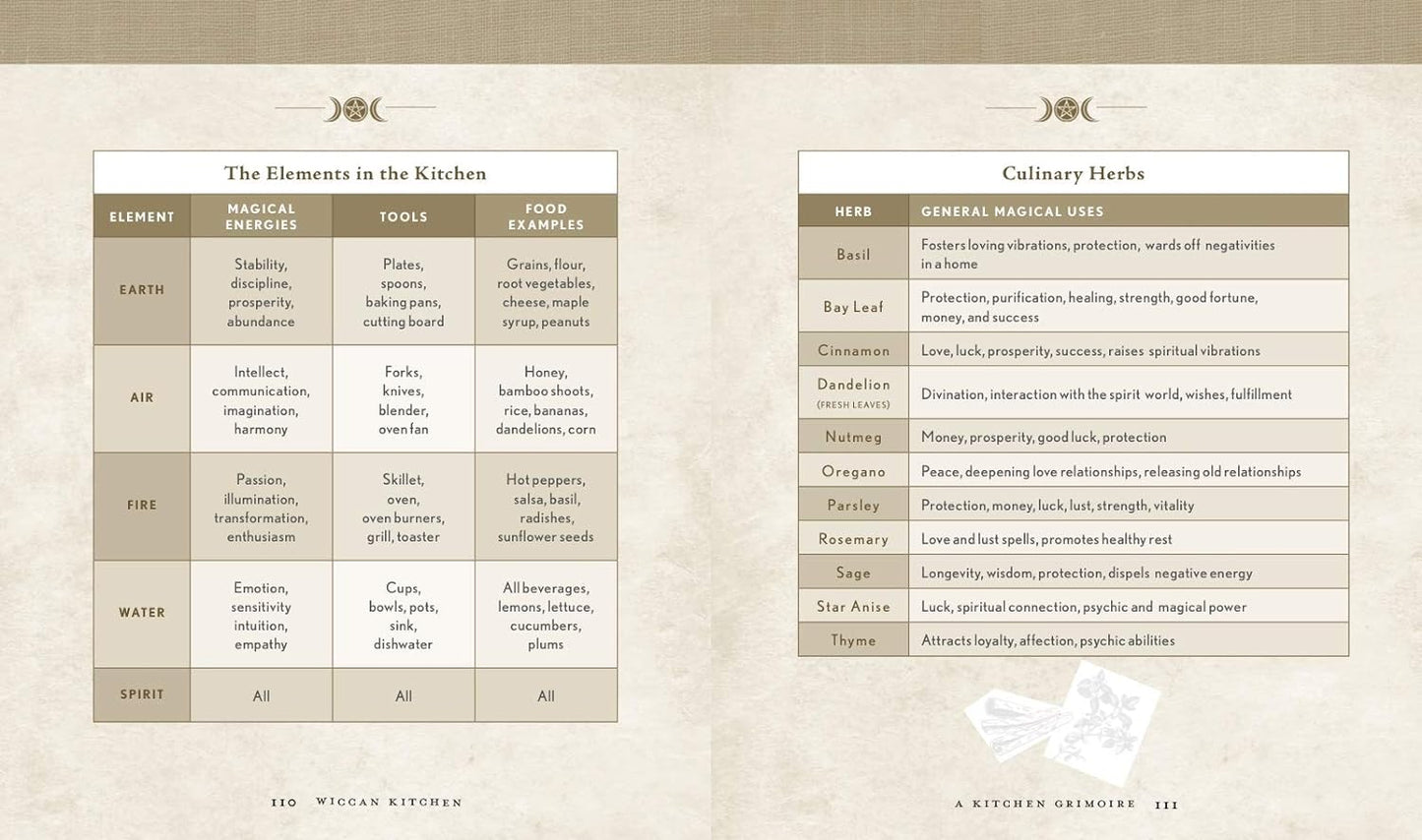 A two-page spread from the book, in shades of gold and tan, with text describing the elements in the kitchen and culinary herbs, and their uses.